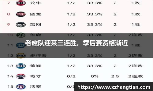 老鹰队迎来三连胜，季后赛资格渐近